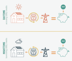 Graphic showing the process of net metering for homes with solar. 