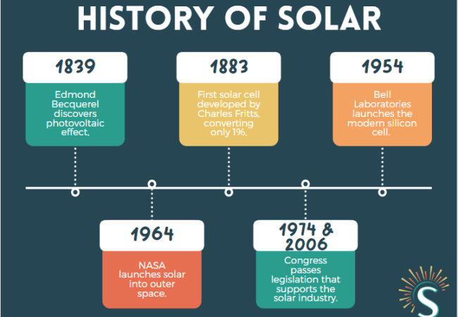 infographic with a timeline of significant events in the history of solar